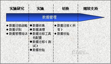 ERP数据管理内容