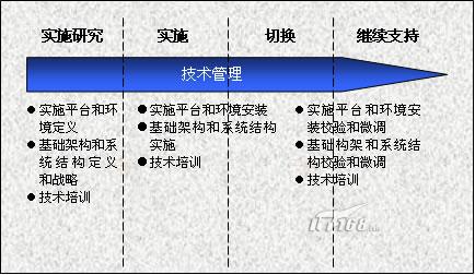 ERP技术管理内容