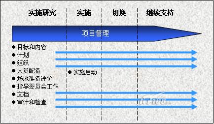 ERP项目管理内容