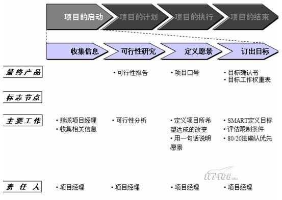 项目启动阶段主要工作内容