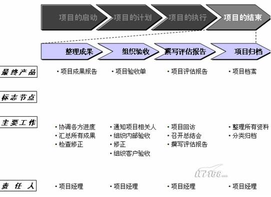 项目结束阶段主要工作内容