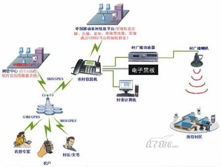 “农信通”技术架构示意图