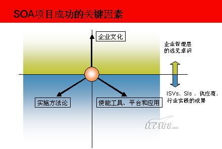 SOA项目成功的关键因素
