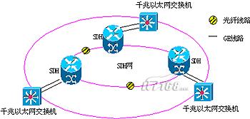 城域网的特征与技术方案选择