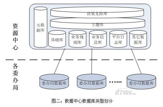 数据中心数据库类型划分