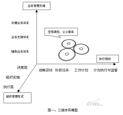 三维体系模型