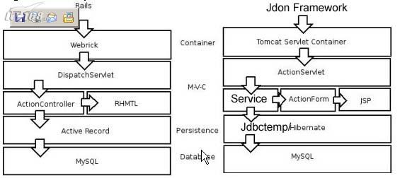 Ruby On Rails与Jdon Framework各层架构比较图 Ruby On Rails与Jdon Framework各层架构比较图