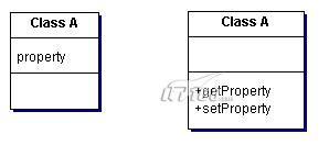 attribute表达property的UML图