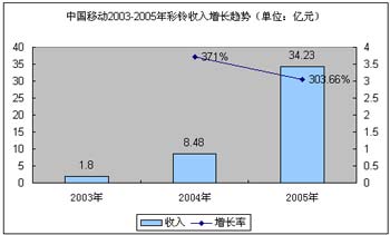 电信彩铃_彩铃收入