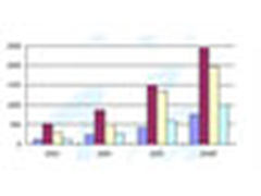 诺盛电信咨询：LBS，金矿？富矿？贫矿？