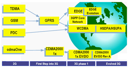 wcdma支持移动3g吗_3g支持移动吗_支持电信3g移动3g的手机