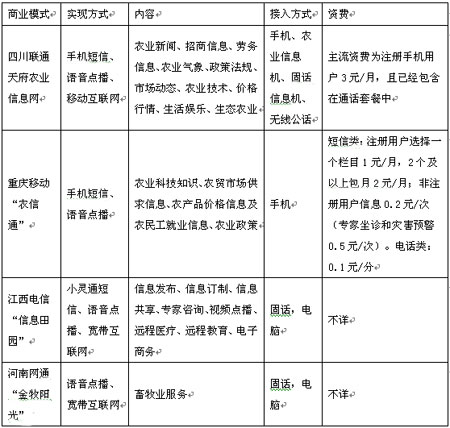 就目前的推广模式来看,四川联通的"天府农业信息网"处于前列,...