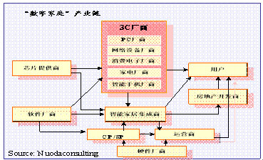 以及房地产开发商等等都是数字家庭产业链