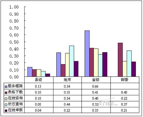 各级政府网站在线办事情况分析