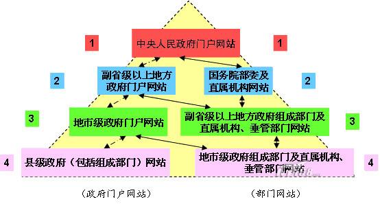 我国政府网站“金字塔”型的层级体系架构