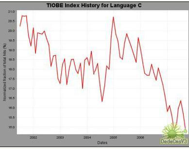dsp编程语言_编程语言收入排行榜