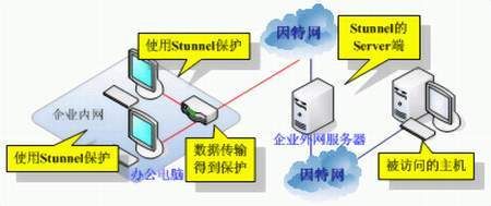 使用Stunnel保护syslog-ng服务器(图)
