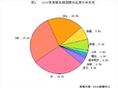 2007年度IT168服务器关注度报告