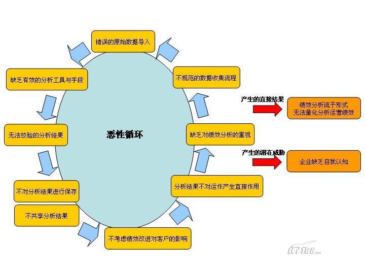 供应链绩效分析恶性循环