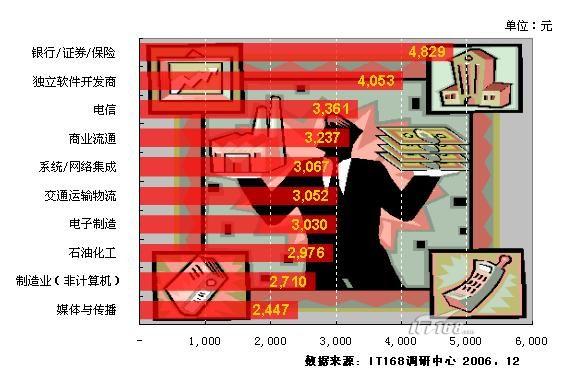 it天空_青岛 it 收入(2)