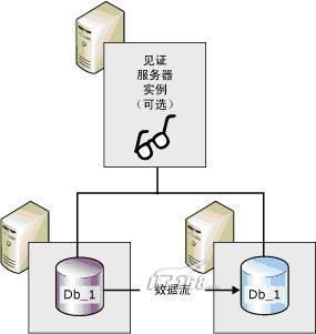 SQL Server 2005高可用性之镜像功能 - fooboo005 - 心飞翔,雪飞扬