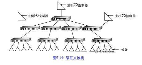 级联交换机         3说明了交换式s a n的一项关键配置能力:通过将一