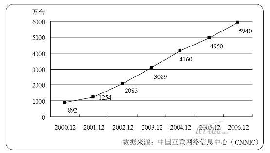 中国上网计算机增长趋势