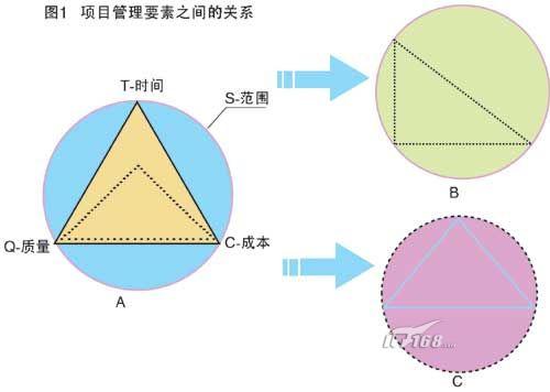 it项目管理中存在的问题分析及应对措施