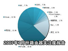 2007年7月份IT168路由器关注度报告
