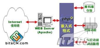 php环境配置中各个模块在网站建设中的功能