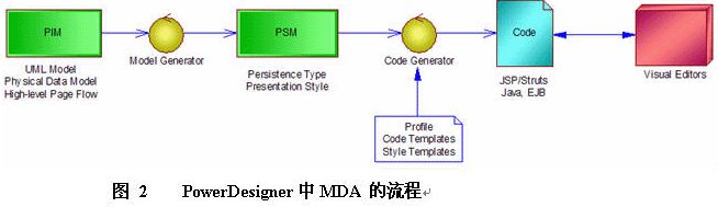 PowerDesigner 在MDA 领域的应用 - 第2页 | IT168 - 澎湃 - 一线牵
