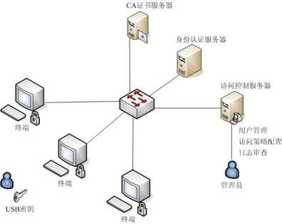 基于角色的终端安全访问控制案例分析 - 安全频