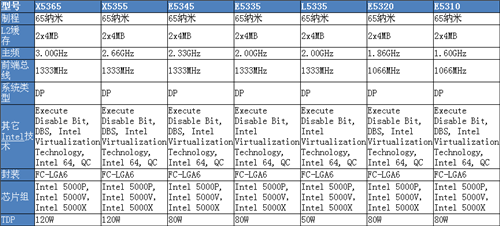 Intel Xeon 5300系列处理器规格表