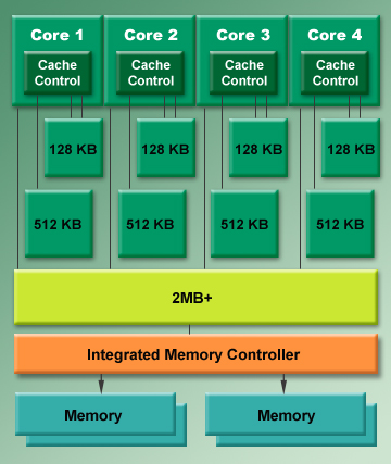 AMD Opteron 2300处理器结构示意图