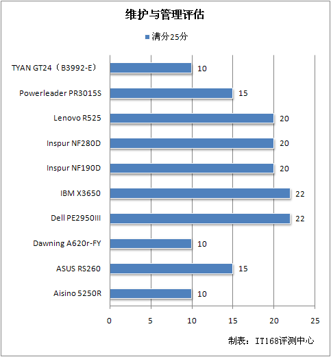 维护与管理评估