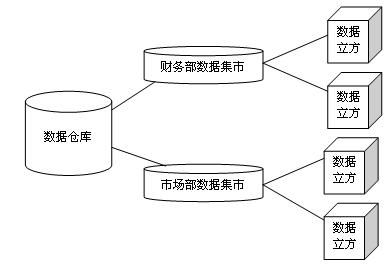 数据仓库设计方法论 - 第3页 | ITPUB |