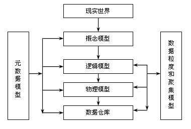 数据仓库设计方法论 - 第3页 | ITPUB |