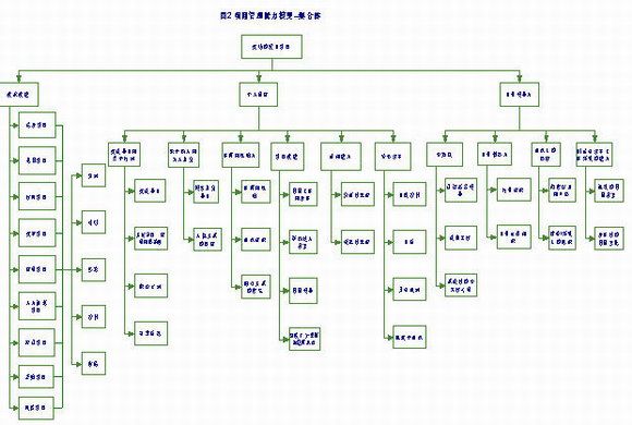 项目管理艺术: 项目经理能力模型 - 第3页 | ITPUB |