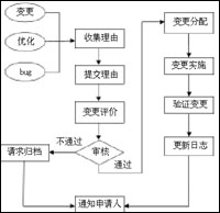 配置管理变更的关键路径