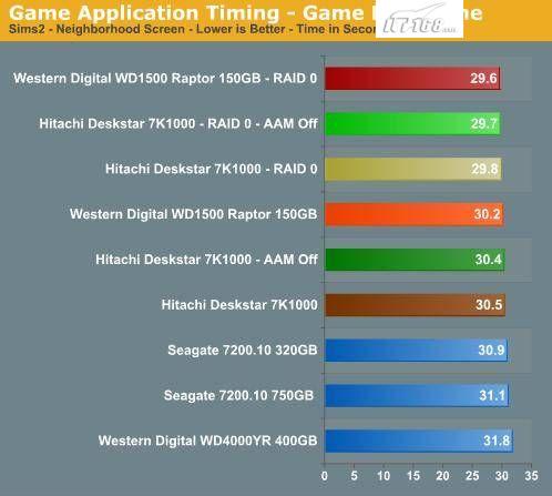 硬盘容量不一样 raid0 Raid磁盘性能详解