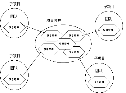 软件产品开发的集成项目管理(下)