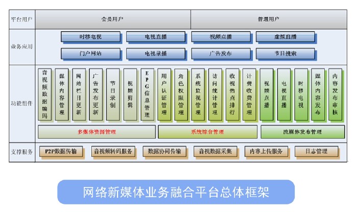 的媒体形态,如数字杂志,数字报纸,数字广播,手机短信,移动电视,网络