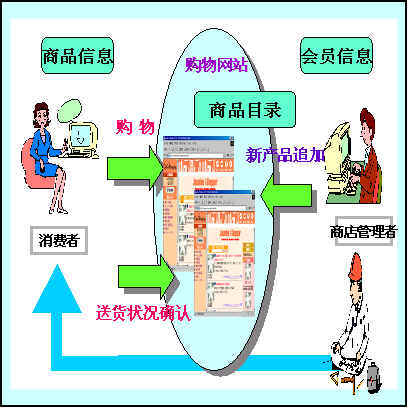 方舟易商--网上购物系统运用管理平台_方舟信