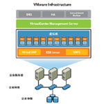 Vmware Infrastructure Foundation for 2 processors ������