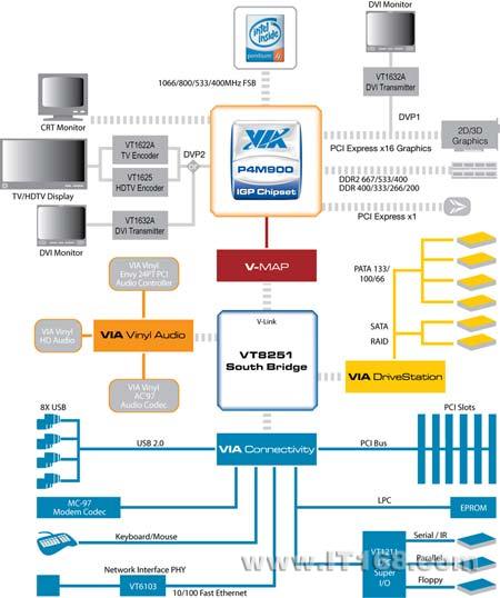 VIA(��ʢ) P4M900����оƬ�����������ͼ