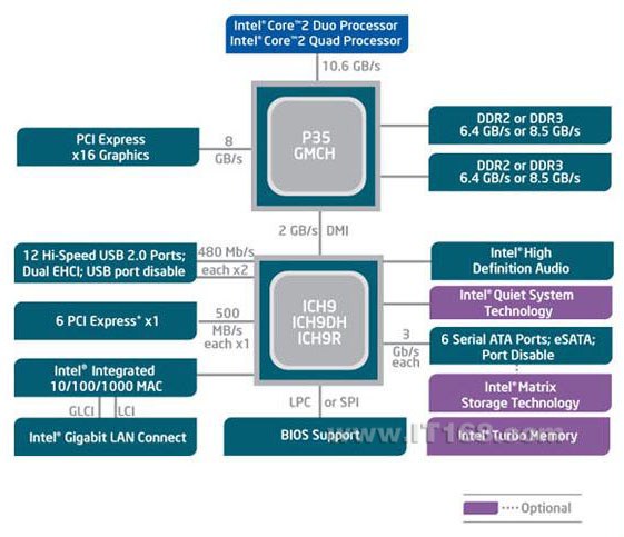 Intel(Ӣ�ض�) P35����оƬ�����������ͼ