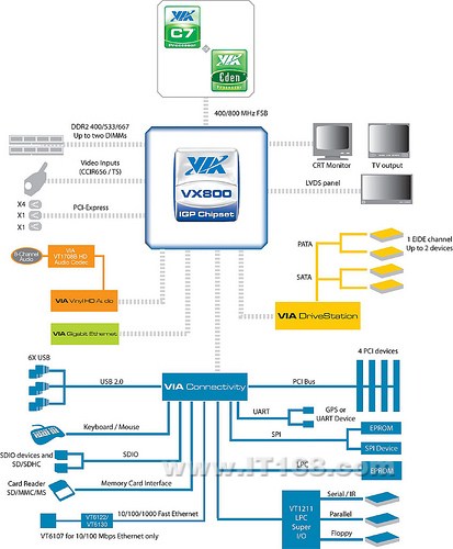 VIA(��ʢ) VX800����оƬ�����������ͼ