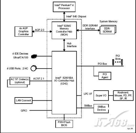 点击查看下一张Intel 845D主板芯片组图片