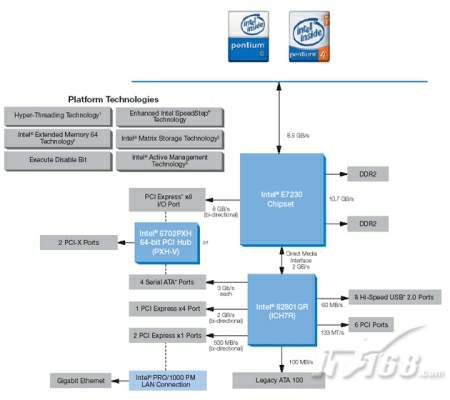 点击查看下一张Intel E7230主板芯片组图片