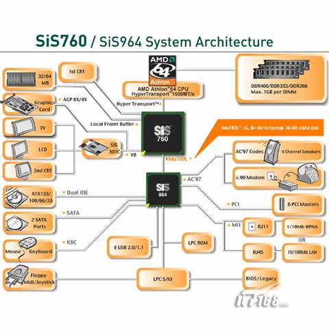 点击查看下一张SiS 760主板芯片组图片